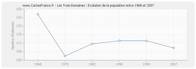 Population Les Trois-Domaines